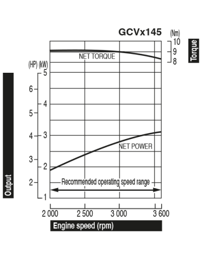 Двигател Honda GCV145-S4-G7-SD