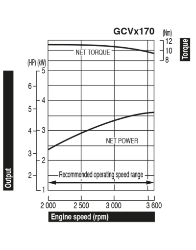 Двигател Honda GCV170-A1-G7-SD